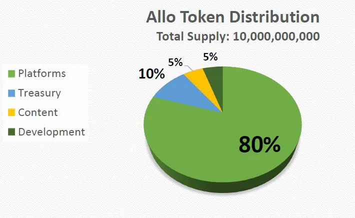 Distribution of Allo Token by Percentage